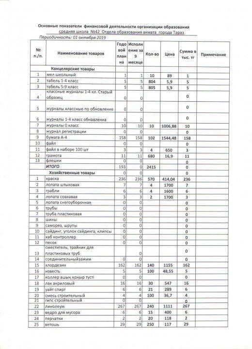 Основные показатели финансовой деятельности на 1 октября 2019 года